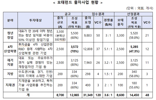 8600억원 규모 모태펀드 운용사 48개 선정