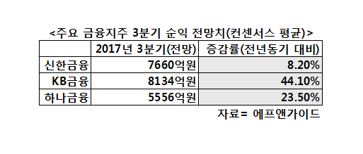 3분기 금융지주 어닝시즌 임박…호실적 전망