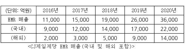 치열해진 국내 가정간편식 시장…CJ제일제당, 해외비중 2배 늘린다