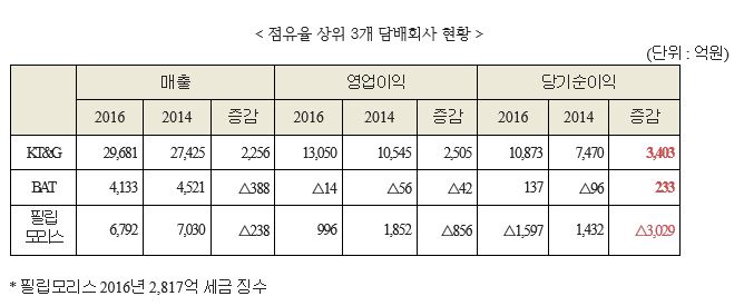 자료=금융감독원 전자공시시스템 및 박영선의원실 재편집