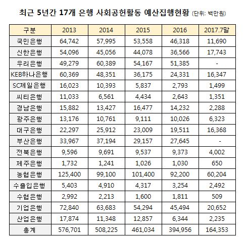 △최근 5년간 은행 사회공헌 예산 집행 현황/자료=박찬대 의원실