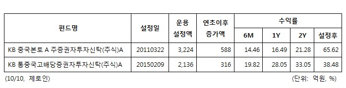 KB자산운용, 중국펀드 수익률 20%…연초 이후 900억 이상 증가