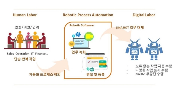 △라이나생명이 보험업계 최초로 로보틱 프로세스 자동화 시스템을 도입했다.