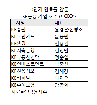 '2기' 윤종규호 연쇄인사 촉각…연말 '세대교체 KB'