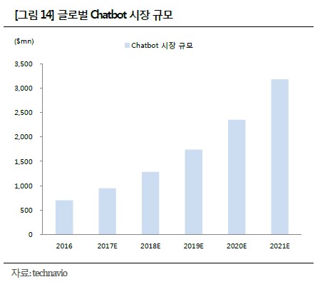 인공지능 챗봇 어디까지 왔나…메시징 플랫폼 변모 전망