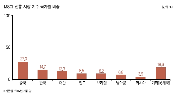 투자매력 넘치는 신흥 시장, 해외투자 1순위