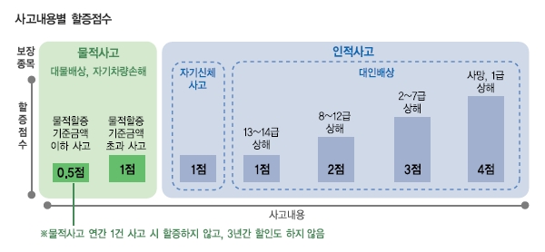 자동차 보험료 할증률 계산 어떻게 하나