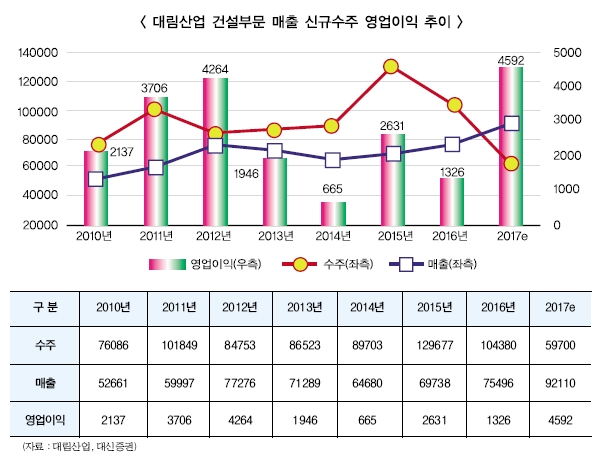 대림산업, 이란 젖줄 삼아 성장 둔화 뚫는다