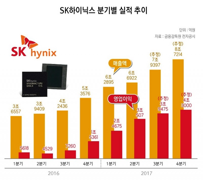 M&A성사 임박·호황…SK하이닉스 질주 어디까지
