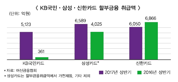 KB·신한·삼성카드, 자동차금융 주도권 경쟁