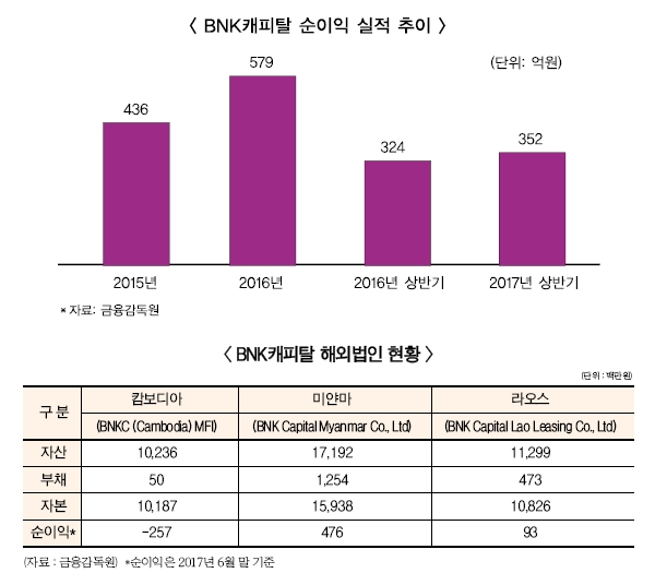 BNK캐피탈, 디지털·글로벌 박차