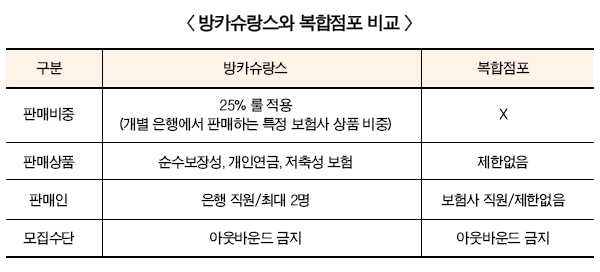 판매 실적 바닥친 보험복합점포 문제는