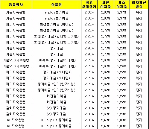 △ 자료 : 금융감독원 금융상품통합비교공시 ‘금융상품한눈에’