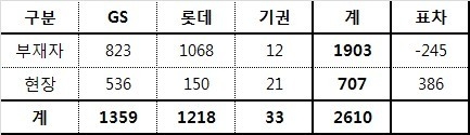 한신4지구 재건축 시공사 선정 투표 결과. 자료=GS건설.