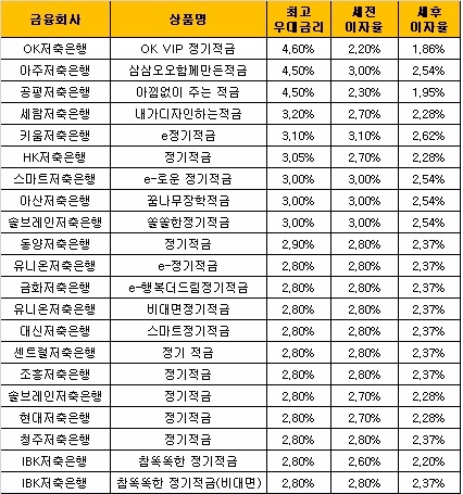 △ 자료 : 금융감독원 금융상품통합비교공시 ‘금융상품한눈에’