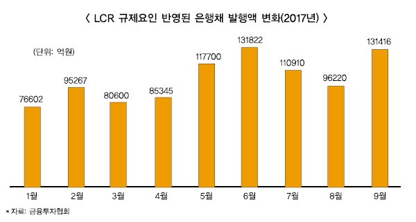 LCR 규제 여파 4분기 은행채 발행 축소