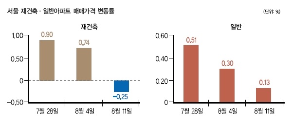 서울 재건축 아파트 값, 올해 들어 가장 크게 하락
