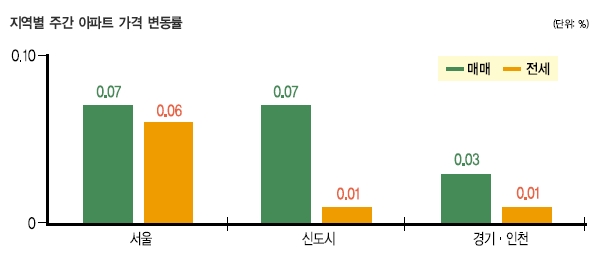 서울 재건축 아파트 값, 올해 들어 가장 크게 하락