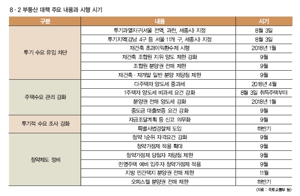 8·2 부동산 대책 후, 시장은 어디로 가고 있을까