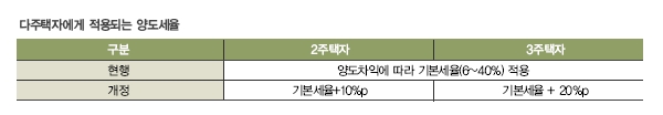 8·2 부동산 대책 후, 시장은 어디로 가고 있을까