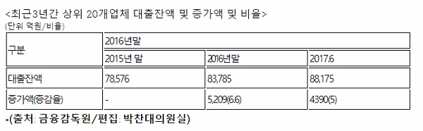 금융감독원, 박찬대의원실