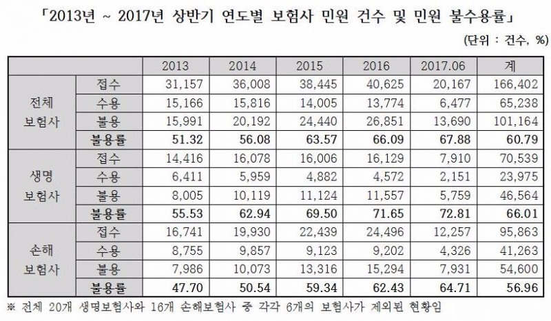 자료=채이배의원실, 금융감독원