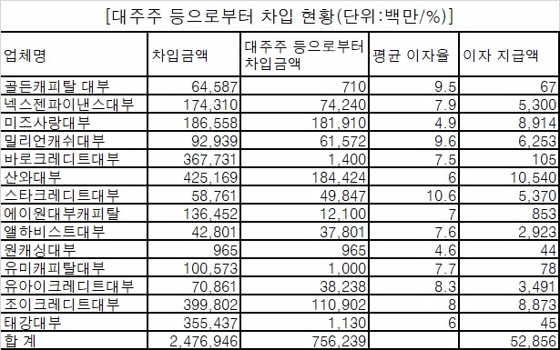△ 자료 : 민병두 의원실, 금융감독원