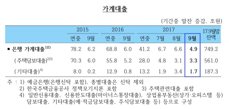 △9월 은행권 가계대출 현황./자료=한국은행