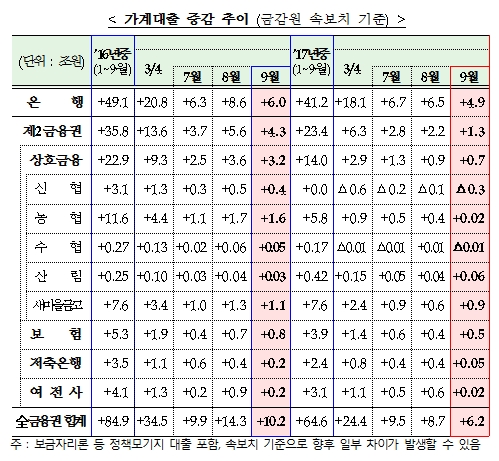가계대출 증감 추이(금감원 속보치 기준)/ 자료=금융위