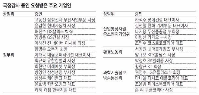 자료=각 상임위원회 증인출석 명부 취합.