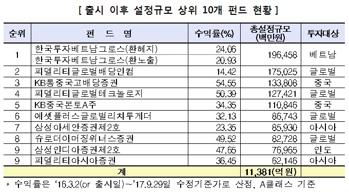 자료=금융투자협회