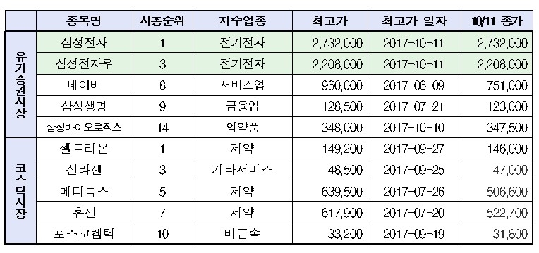 시가총액 상위 10위권 종목 중 사상최고가 경신 종목/자료=한국거래소