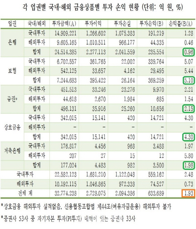 △금융업계의 금융상품별 투자 손익 현황./자료=채이배 의원실
