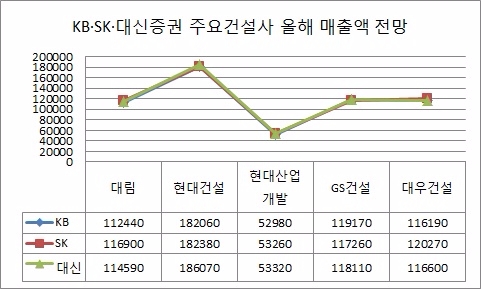 단위 : 억원, 자료=KB증권, SK증권, 대신증권.