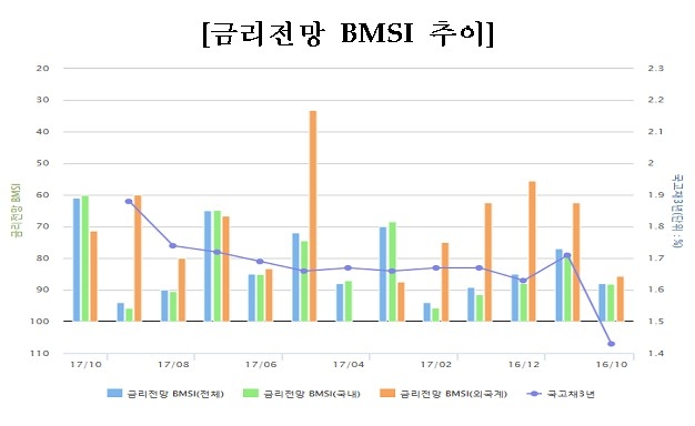 자료=금융투자협회