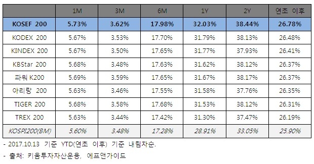 키움자산운용, KOSEF 200 ETF 1년 수익률 업계 최고 32.03%