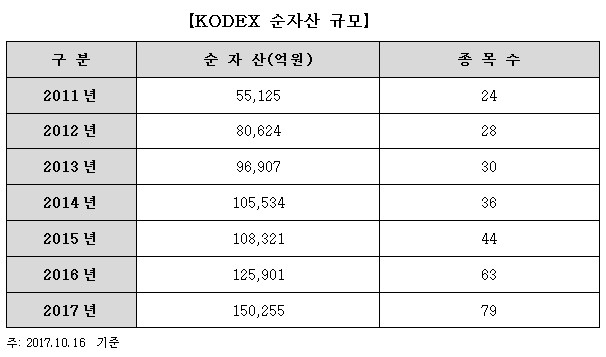 삼성자산운용 “2022년 코덱스 ETF 순자산 30조 달성 목표”