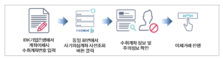 IBK기업은행-더치트㈜, 사기거래계좌 사전조회 서비스/ 출처=금융위