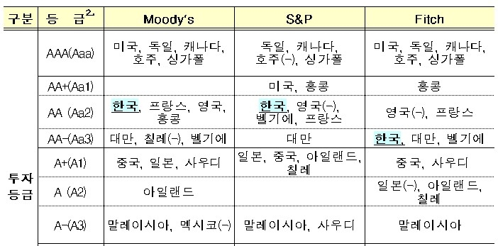 무디스, 한국 국가신용등급 Aa2 유지 “북한리스크 영향 미미”