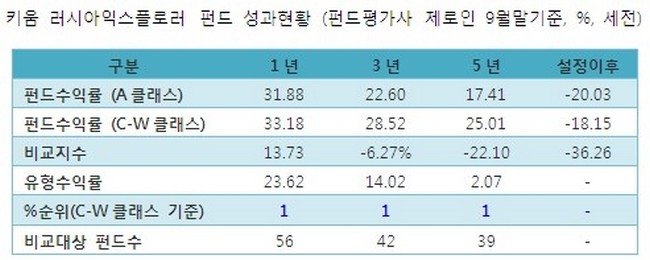키움투자자산운용, 올해 종료 비과세 해외주식펀드에 ‘러시아 익스플로러’ 추천