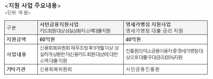 △여신금융협회 신용카드사회공헌재단 올해 지원사업 주요 내용./제공=박찬대 의원실