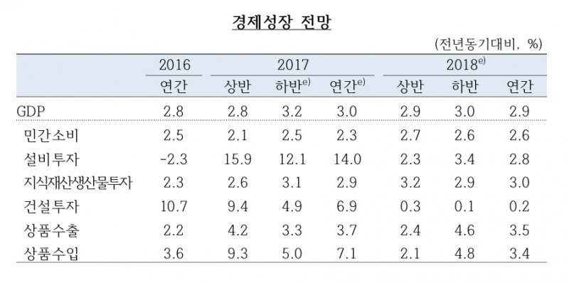 한은, 올해 경제성장률 3.0%로 상향..."반도체 수출 호조"