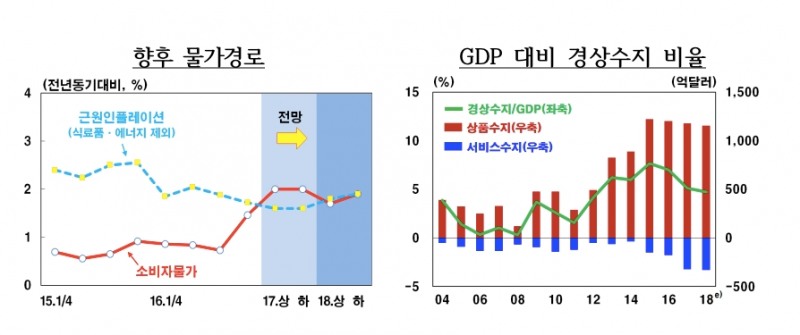 한은, 올해 경제성장률 3.0%로 상향..."반도체 수출 호조"
