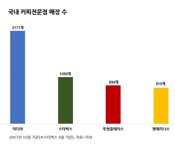 CJ 투썸플레이스, 엔제리너스 제쳤다…커피전문점 ‘지각변동’