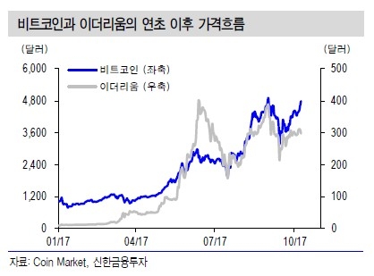 “암호화폐, 가격 영향 이벤트 다수 대기…상승여력 충분”