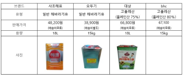 자료= 11번가 및 bhc치킨 재편집