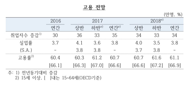 △한국은행이 19일 발표한 2017~2018년 경제전망 중 고용부문 전망./자료=한국은행