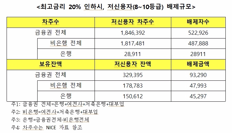 김상봉 한성대 교수 “최고금리 20%로 인하되면 저신용자 52만명 대출 불가”