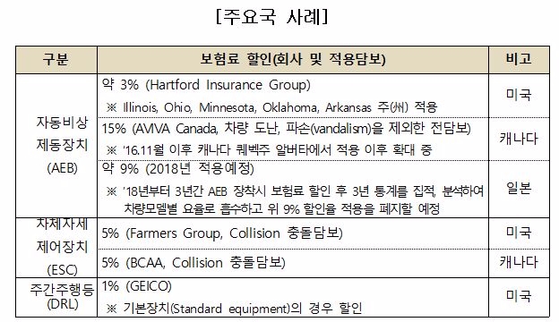 외국 보험업계가 판매하는 첨단기술장치 장착 차량 할인 상품/ 자료=보험개발원