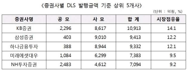 3분기 DLS 발행액 KB증권 가장 많아…점유율 14.1%